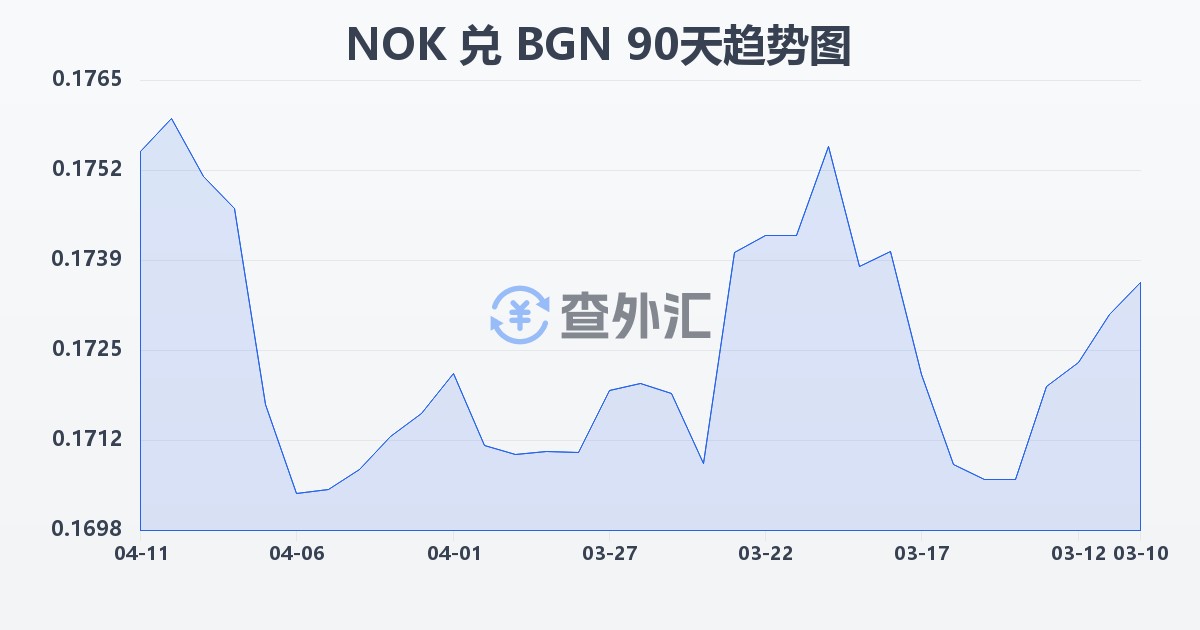 挪威克朗兑保加利亚列弗(NOK/BGN)近90天汇率走势图
