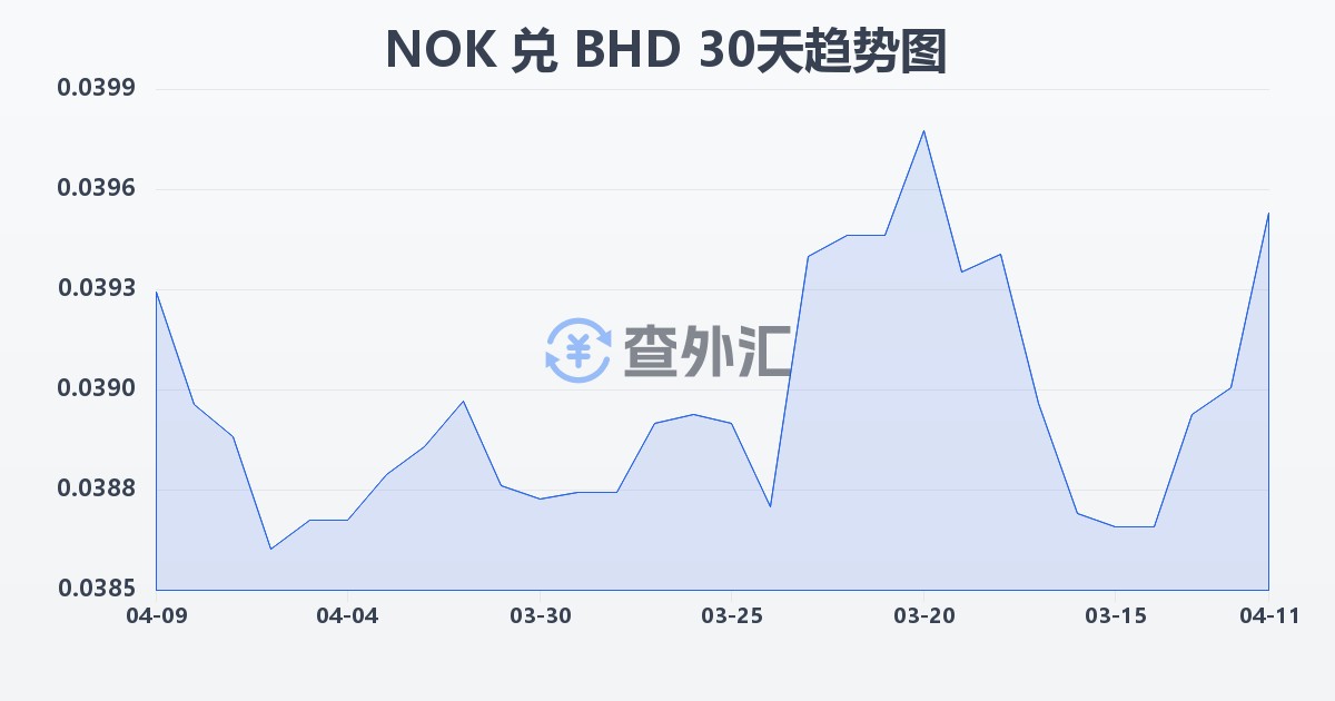 挪威克朗兑巴林第纳尔(NOK/BHD)近30天汇率走势图