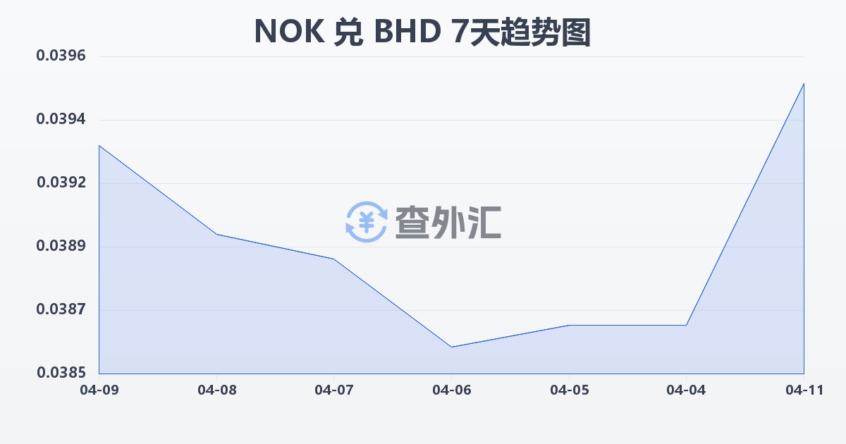 挪威克朗兑巴林第纳尔(NOK/BHD)近7天汇率走势图