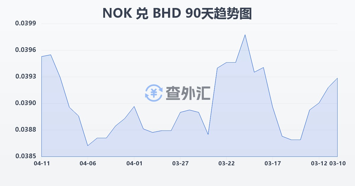 挪威克朗兑巴林第纳尔(NOK/BHD)近90天汇率走势图