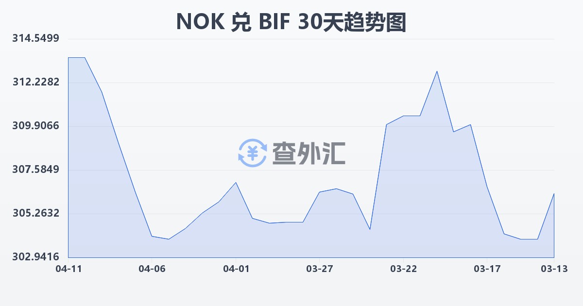 挪威克朗兑布隆迪法郎(NOK/BIF)近30天汇率走势图