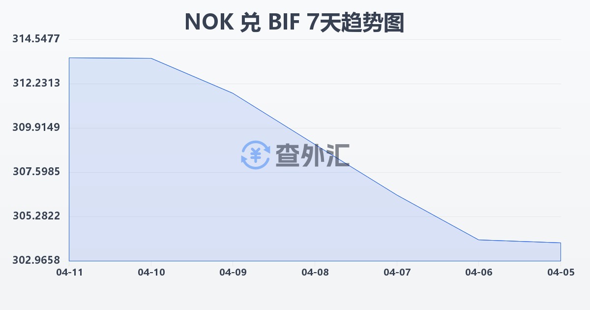 挪威克朗兑布隆迪法郎(NOK/BIF)近7天汇率走势图