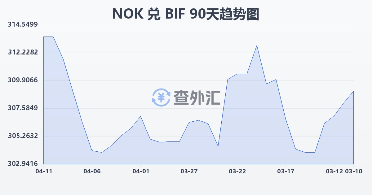 挪威克朗兑布隆迪法郎(NOK/BIF)近90天汇率走势图