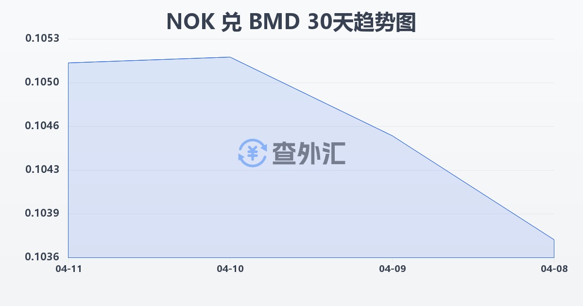 挪威克朗兑百慕大元(NOK/BMD)近30天汇率走势图