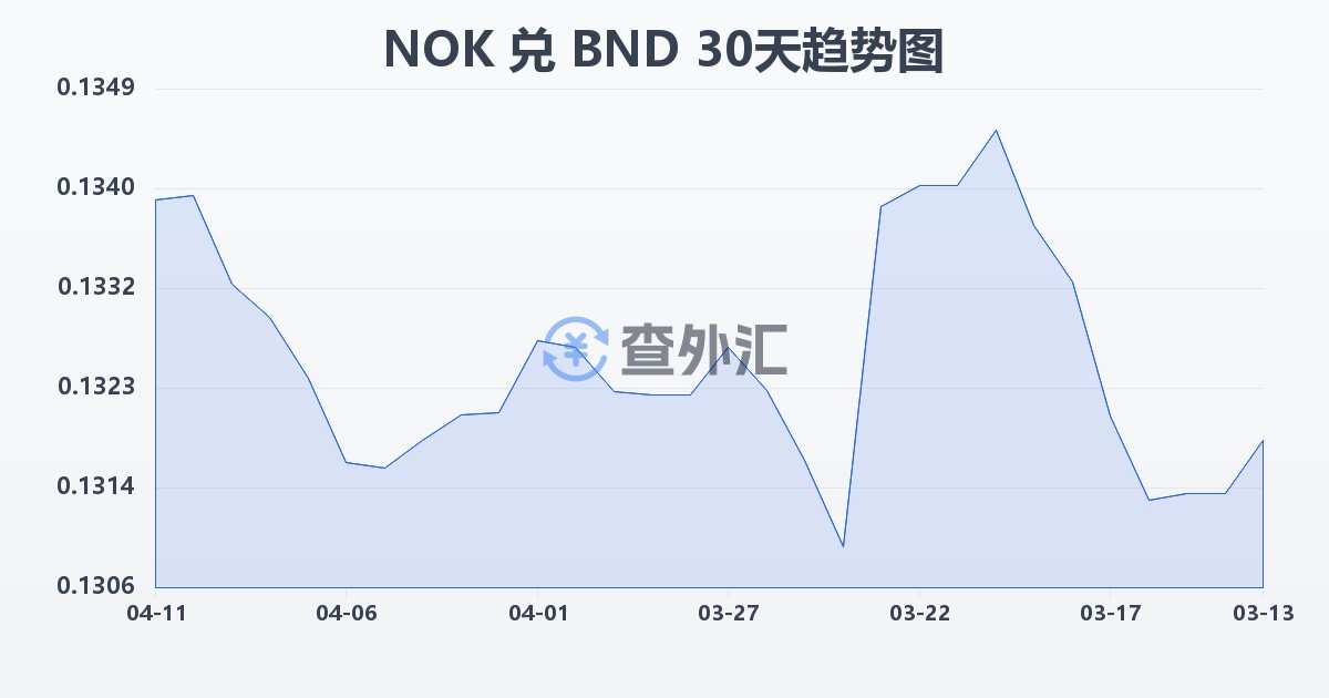 挪威克朗兑文莱元(NOK/BND)近30天汇率走势图
