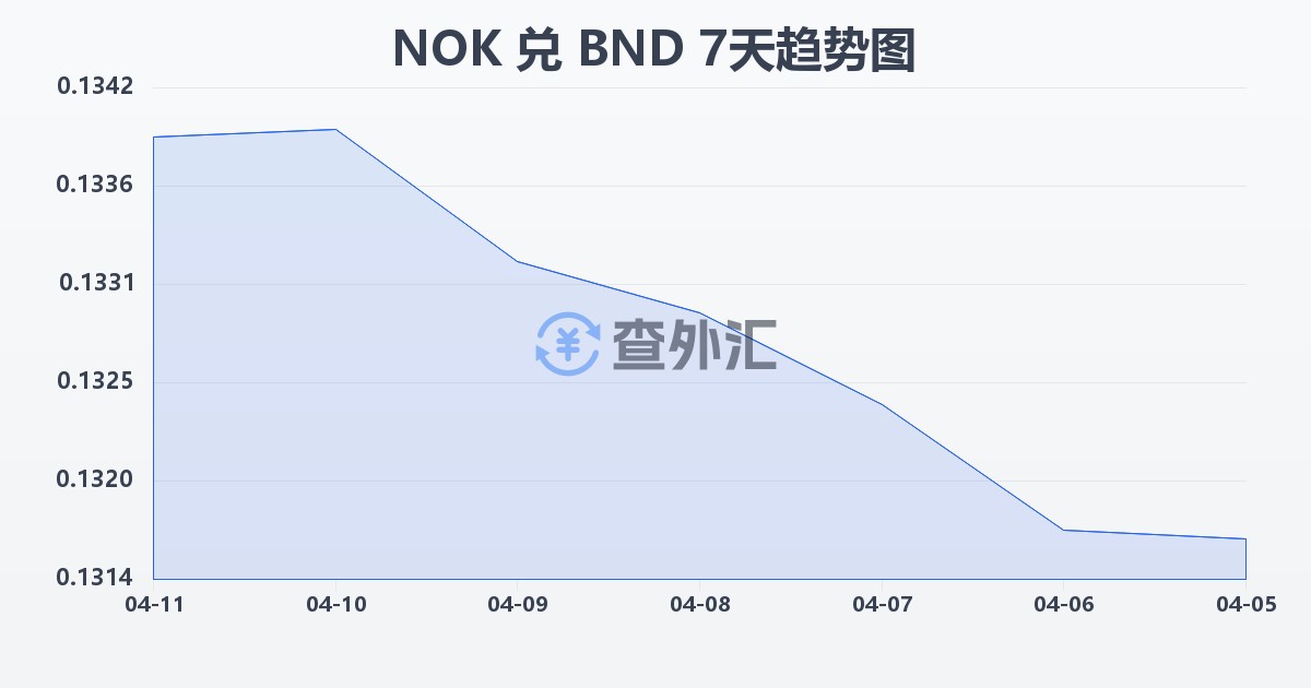 挪威克朗兑文莱元(NOK/BND)近7天汇率走势图