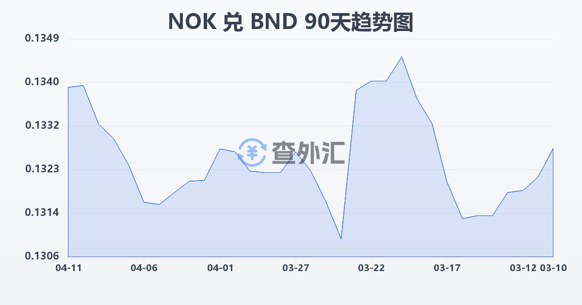 挪威克朗兑文莱元(NOK/BND)近90天汇率走势图