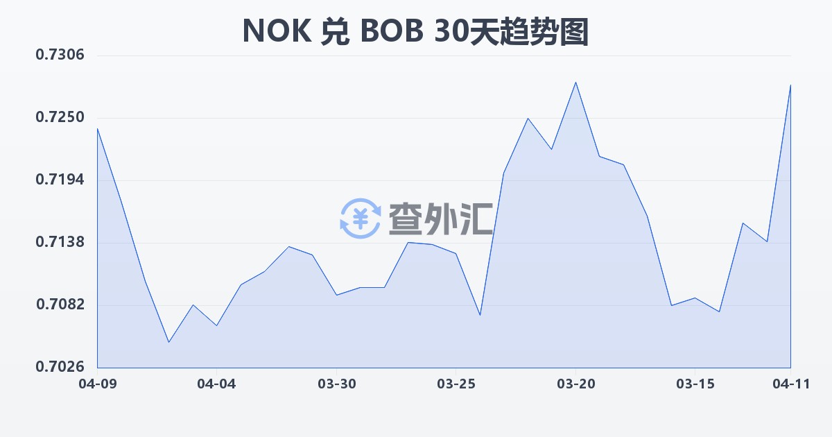 挪威克朗兑玻利维亚诺(NOK/BOB)近30天汇率走势图