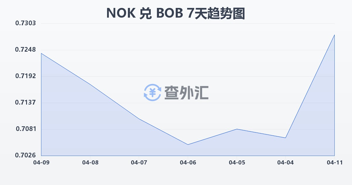 挪威克朗兑玻利维亚诺(NOK/BOB)近7天汇率走势图