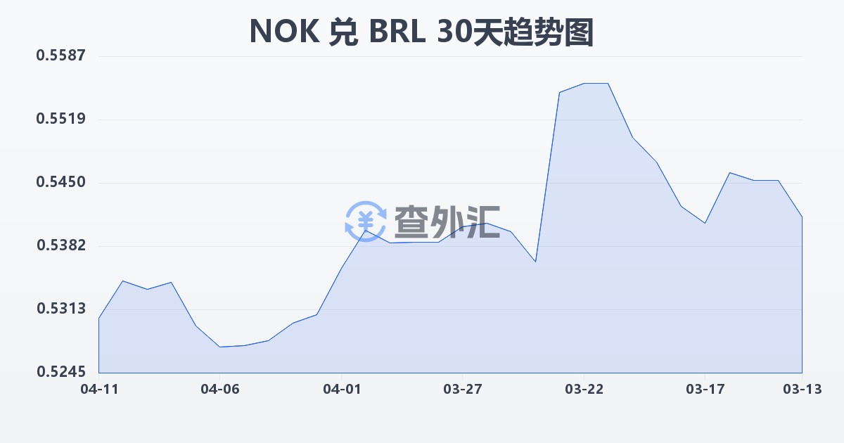 挪威克朗兑巴西雷亚尔(NOK/BRL)近30天汇率走势图