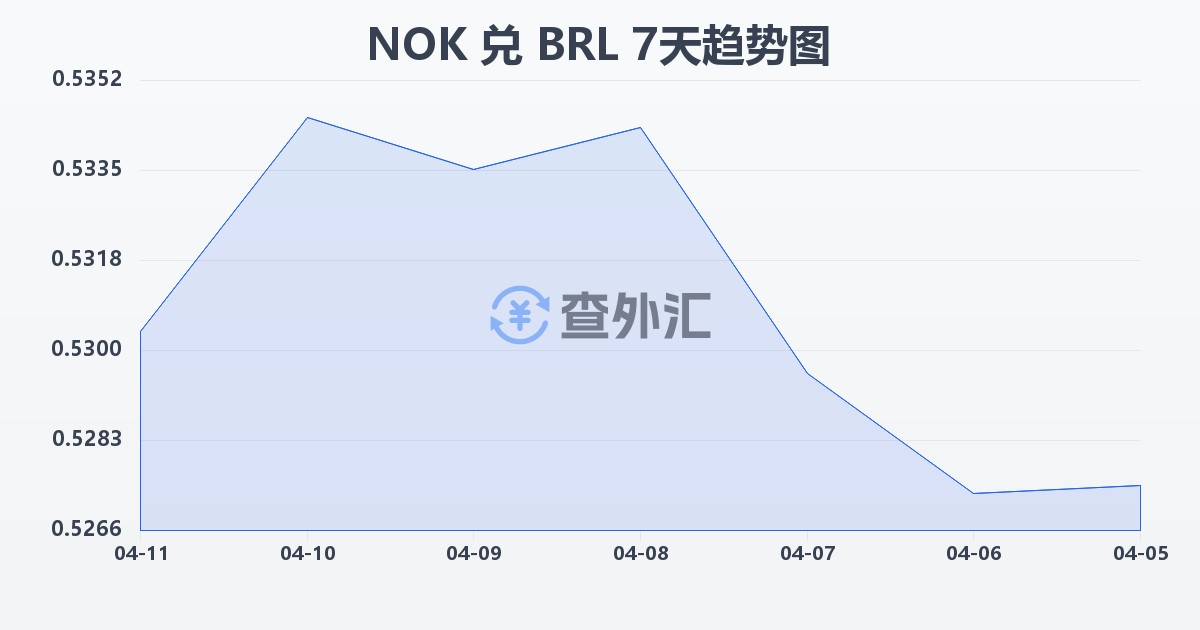 挪威克朗兑巴西雷亚尔(NOK/BRL)近7天汇率走势图