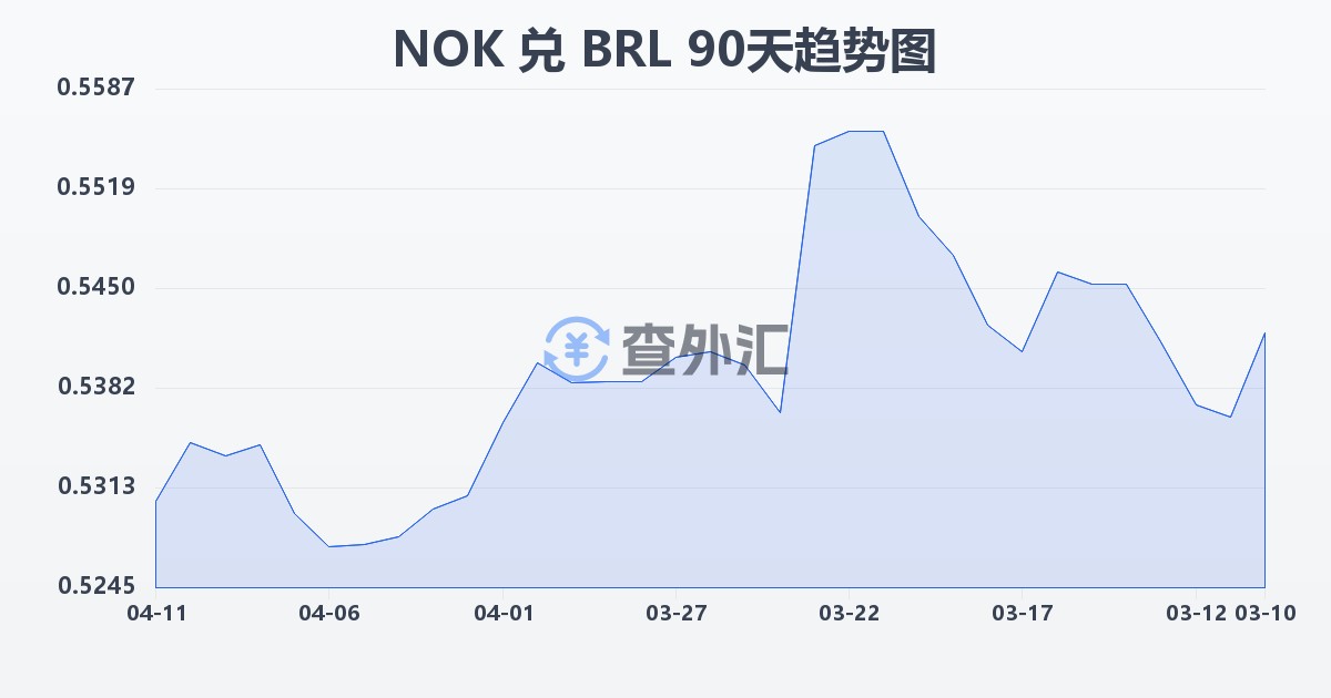 挪威克朗兑巴西雷亚尔(NOK/BRL)近90天汇率走势图