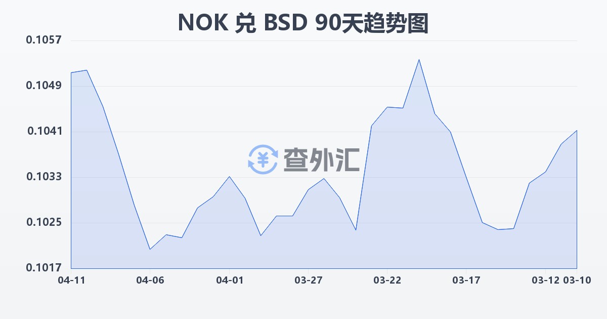 挪威克朗兑巴哈马元(NOK/BSD)近90天汇率走势图