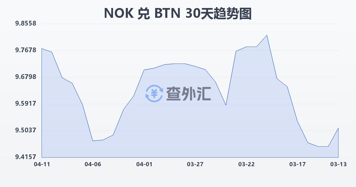 挪威克朗兑不丹努尔特鲁姆(NOK/BTN)近30天汇率走势图