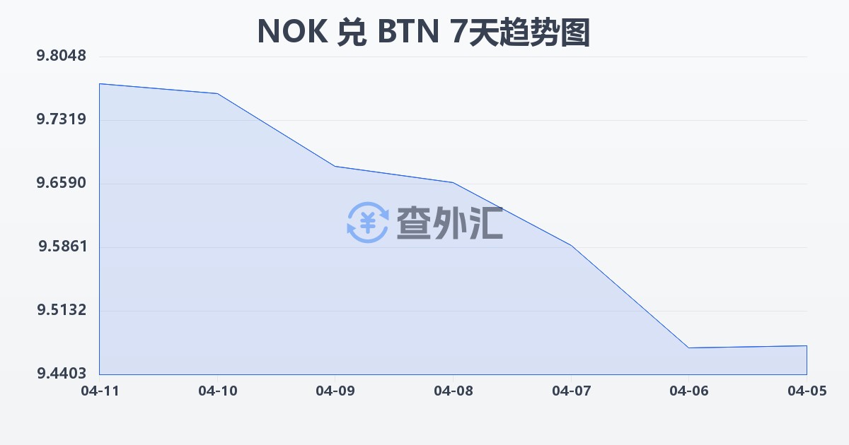 挪威克朗兑不丹努尔特鲁姆(NOK/BTN)近7天汇率走势图