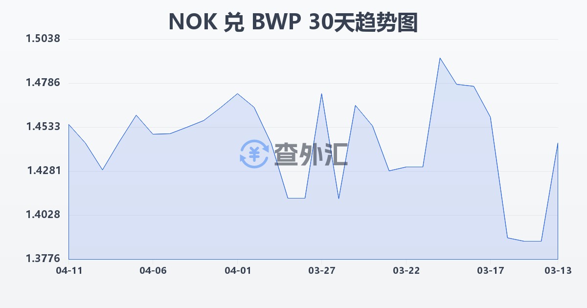 挪威克朗兑博茨瓦纳普拉(NOK/BWP)近30天汇率走势图