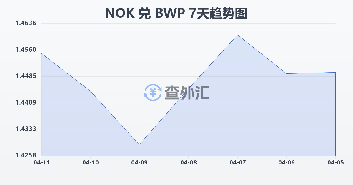 挪威克朗兑博茨瓦纳普拉(NOK/BWP)近7天汇率走势图