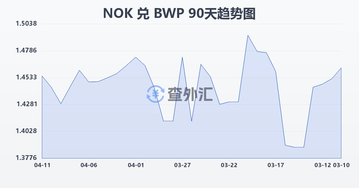 挪威克朗兑博茨瓦纳普拉(NOK/BWP)近90天汇率走势图