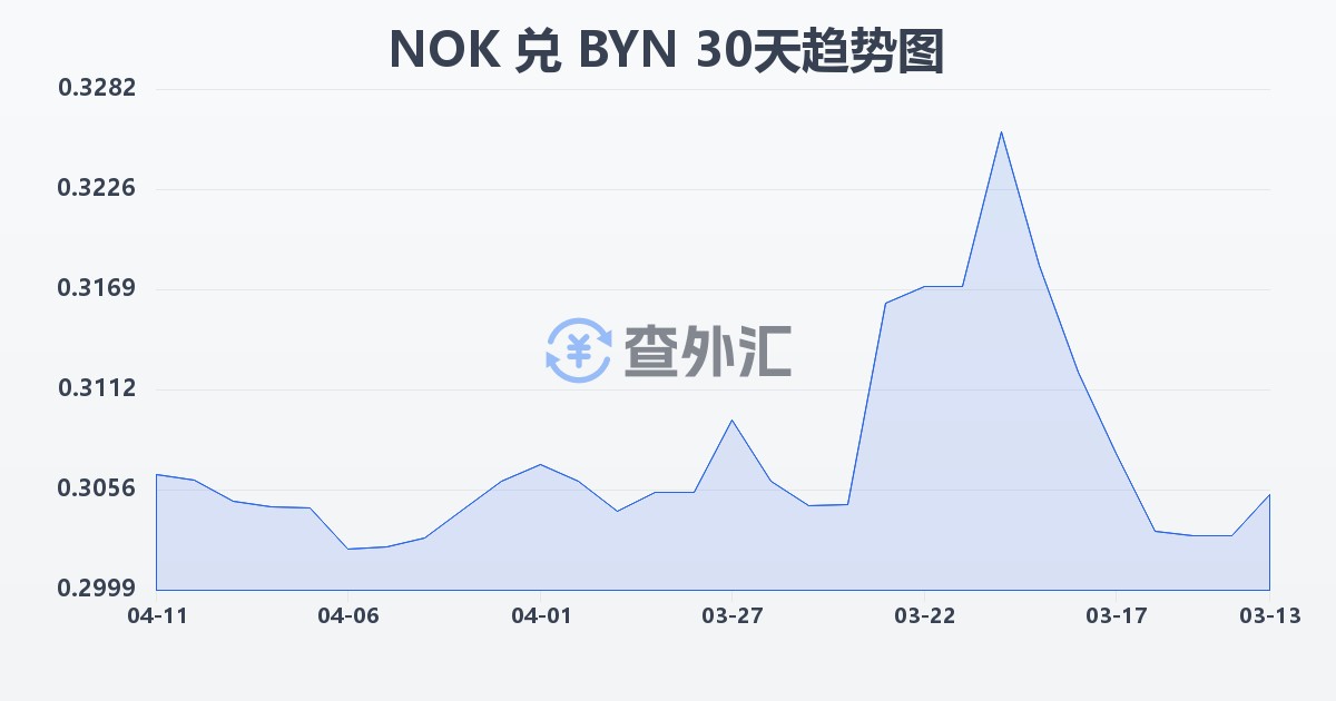 挪威克朗兑白俄罗斯卢布(NOK/BYN)近30天汇率走势图
