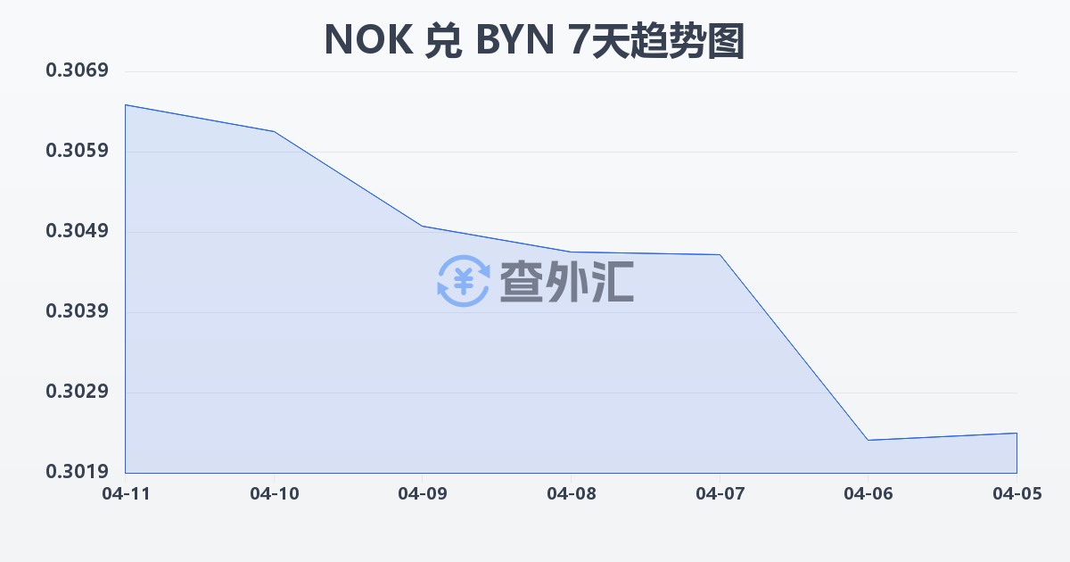 挪威克朗兑白俄罗斯卢布(NOK/BYN)近7天汇率走势图