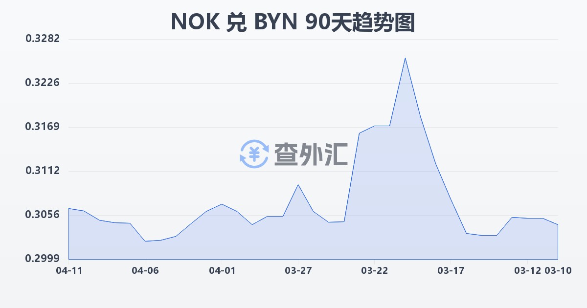 挪威克朗兑白俄罗斯卢布(NOK/BYN)近90天汇率走势图