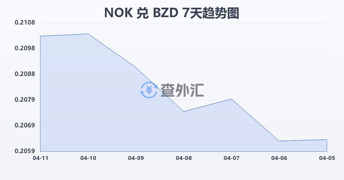 挪威克朗兑伯利兹元(NOK/BZD)近7天汇率走势图