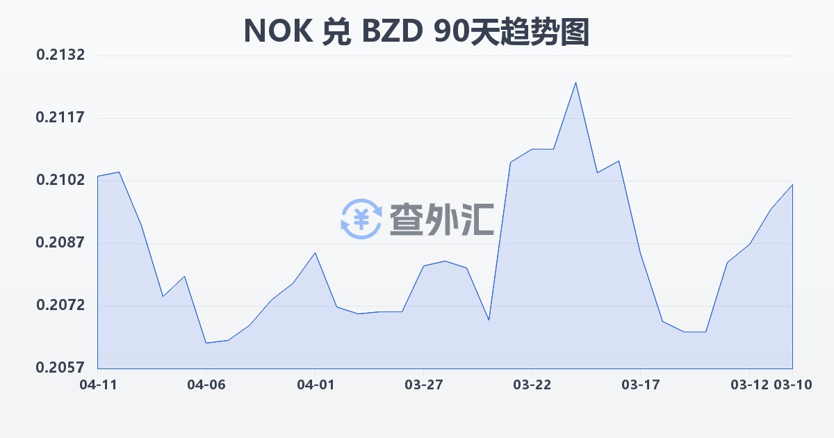 挪威克朗兑伯利兹元(NOK/BZD)近90天汇率走势图
