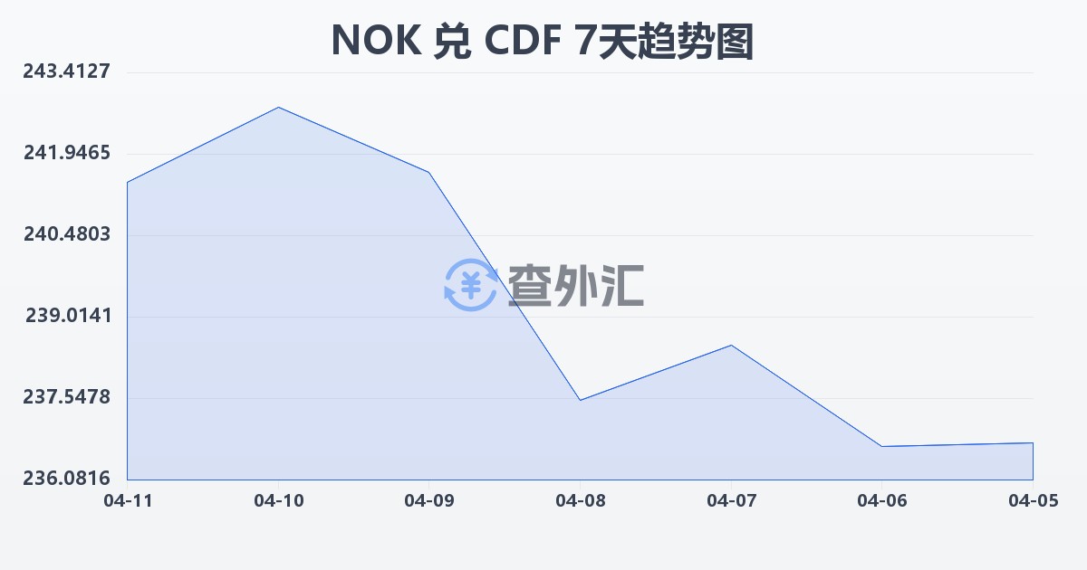 挪威克朗兑刚果法郎(NOK/CDF)近7天汇率走势图