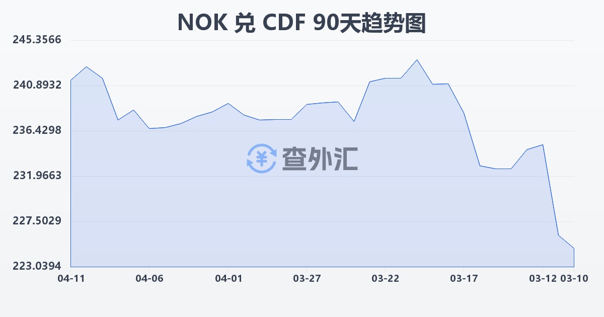 挪威克朗兑刚果法郎(NOK/CDF)近90天汇率走势图