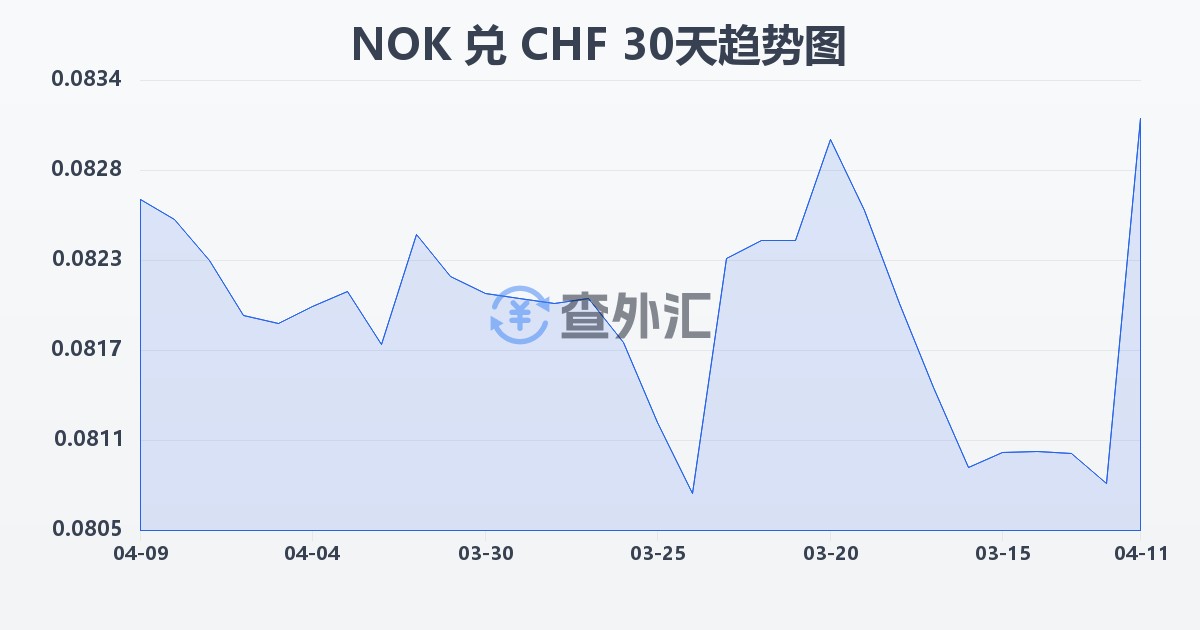 挪威克朗兑瑞士法郎(NOK/CHF)近30天汇率走势图