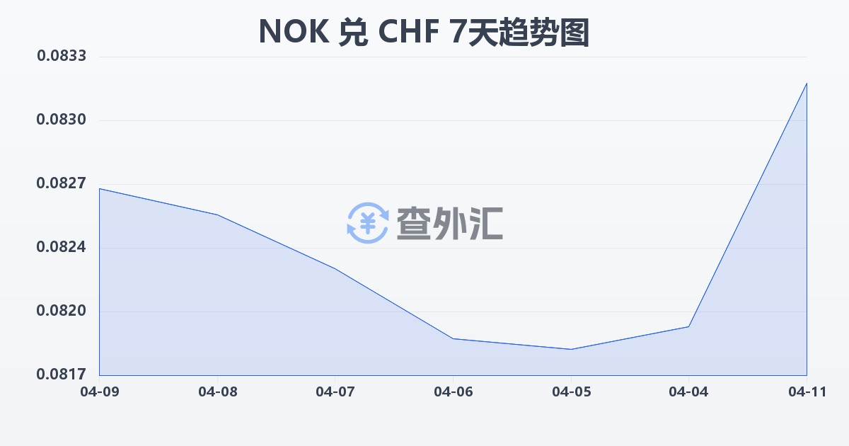 挪威克朗兑瑞士法郎(NOK/CHF)近7天汇率走势图
