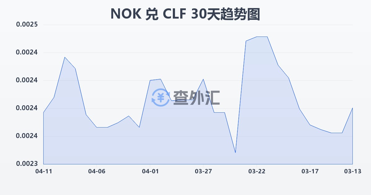 挪威克朗兑智利比索（UF）(NOK/CLF)近30天汇率走势图