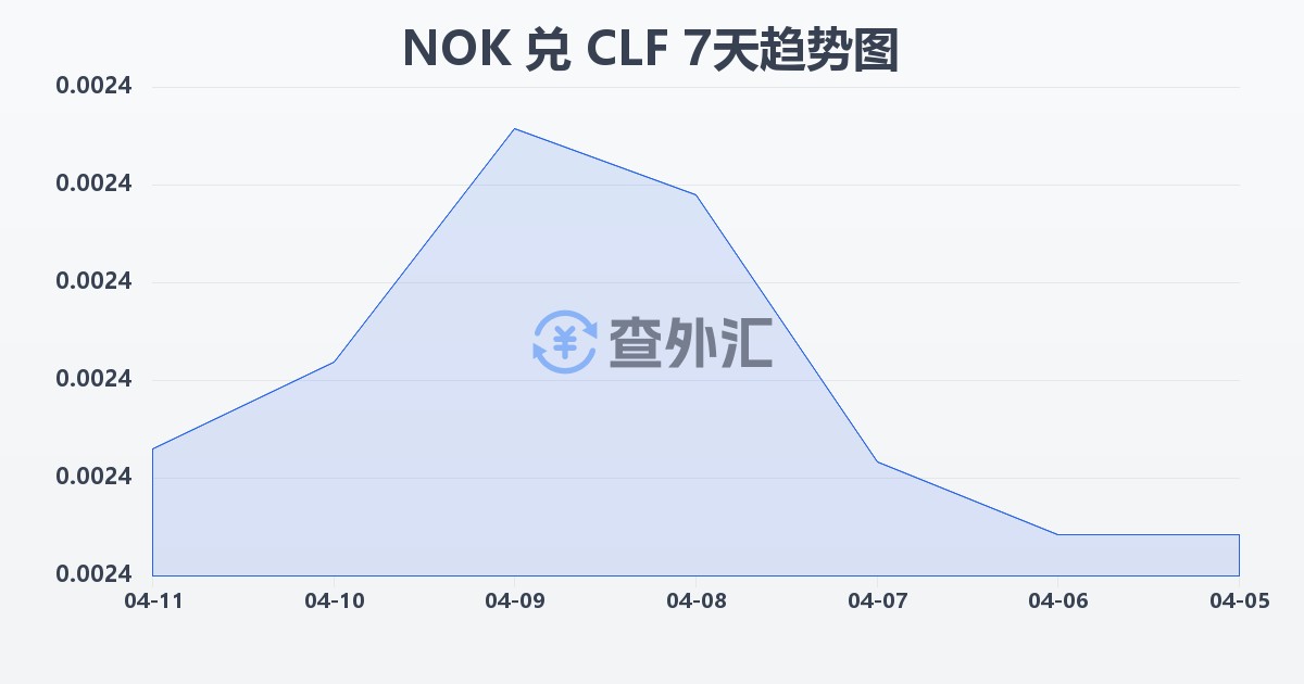 挪威克朗兑智利比索（UF）(NOK/CLF)近7天汇率走势图