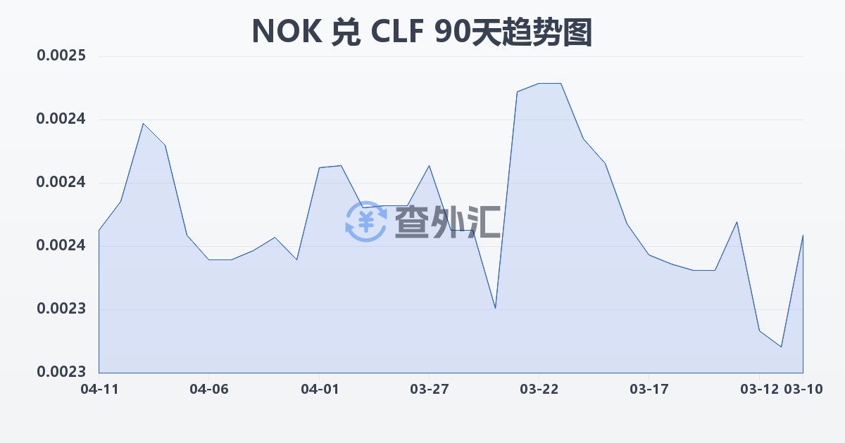 挪威克朗兑智利比索（UF）(NOK/CLF)近90天汇率走势图