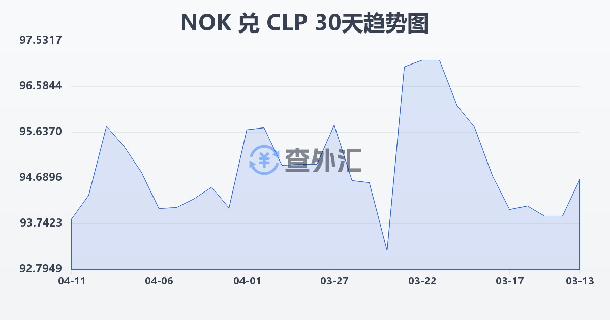 挪威克朗兑智利比索(NOK/CLP)近30天汇率走势图