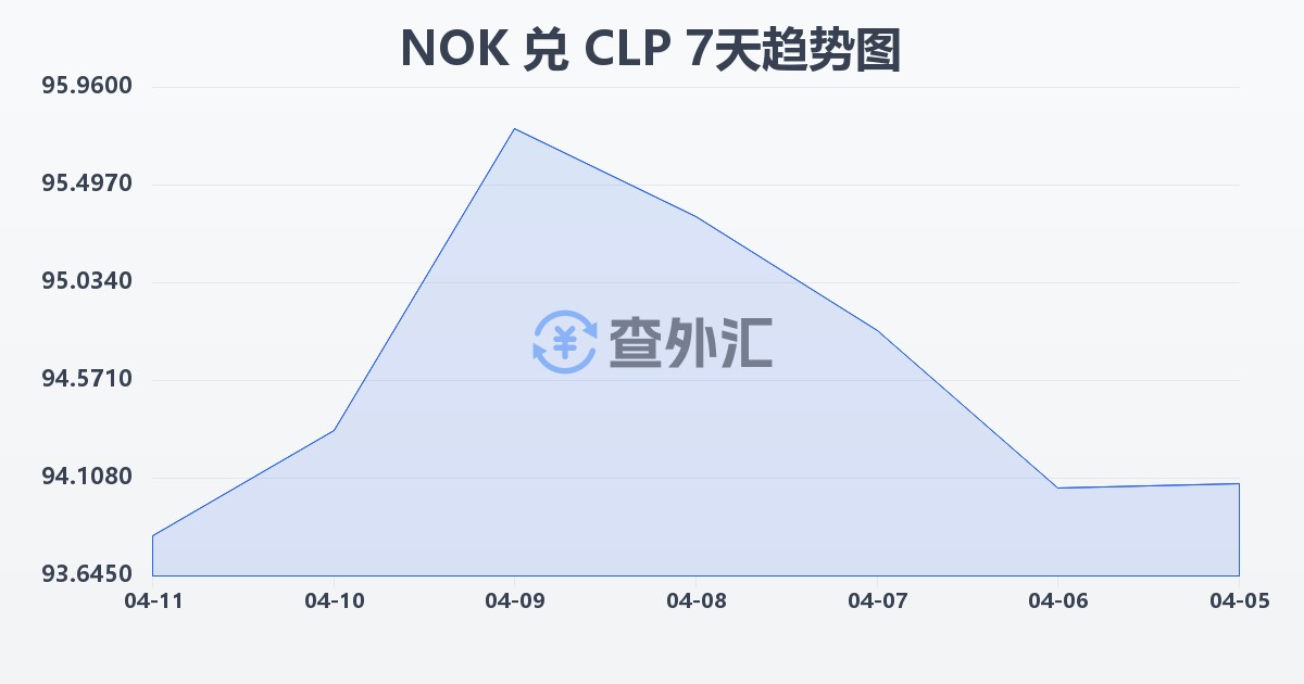挪威克朗兑智利比索(NOK/CLP)近7天汇率走势图