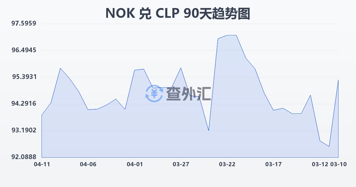 挪威克朗兑智利比索(NOK/CLP)近90天汇率走势图