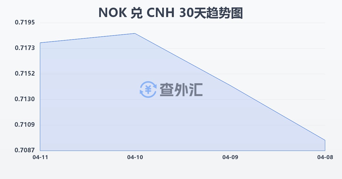 挪威克朗兑离岸人民币(NOK/CNH)近30天汇率走势图