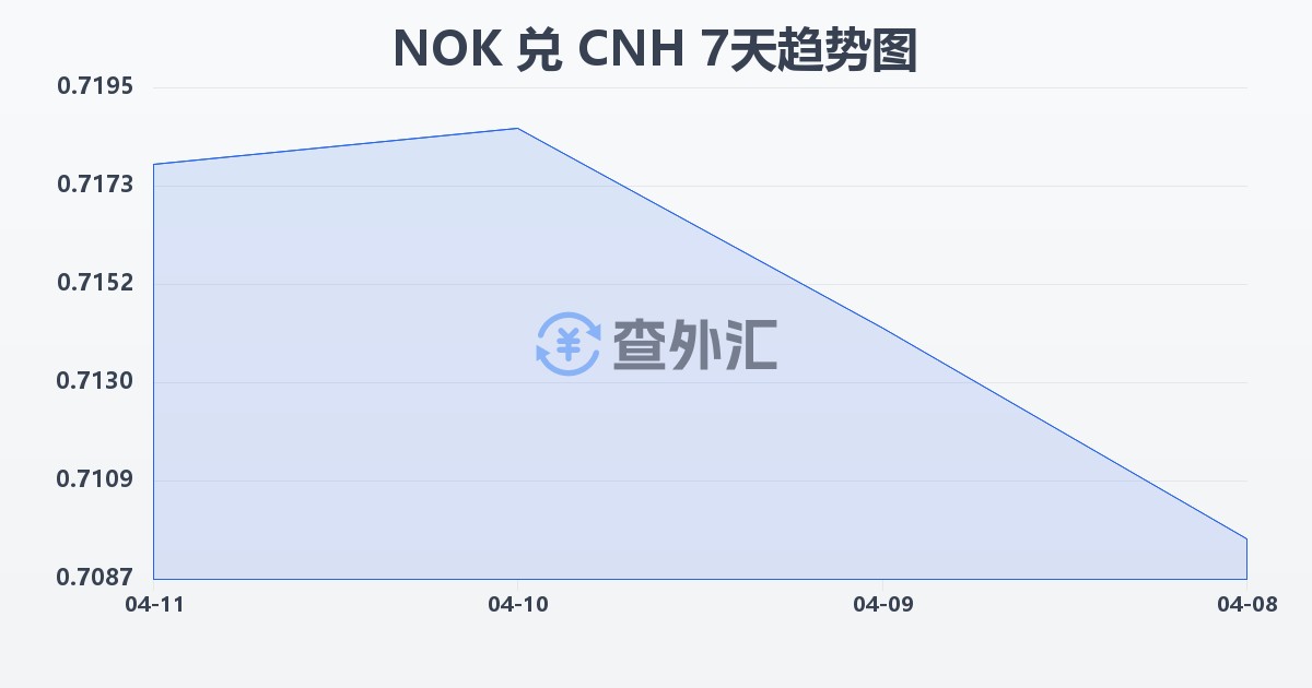 挪威克朗兑离岸人民币(NOK/CNH)近7天汇率走势图