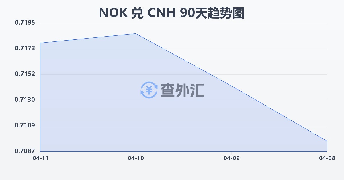 挪威克朗兑离岸人民币(NOK/CNH)近90天汇率走势图