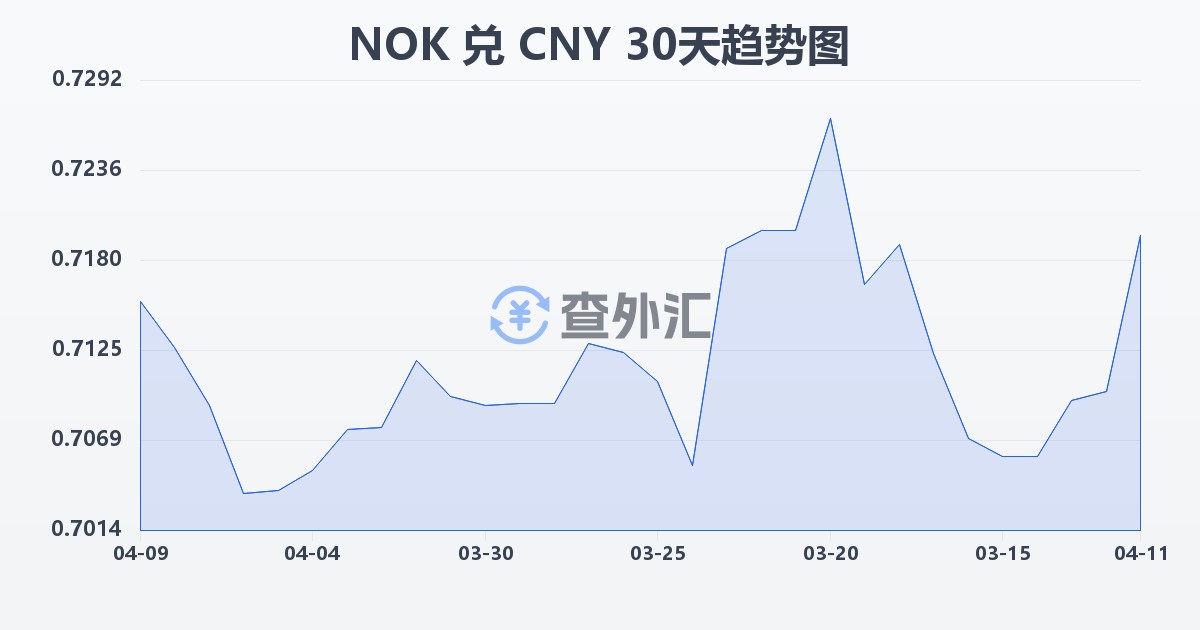 挪威克朗兑人民币(NOK/CNY)近30天汇率走势图