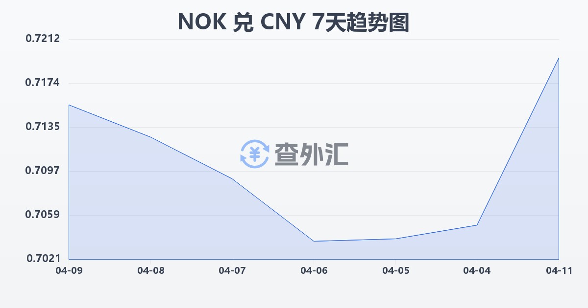 挪威克朗兑人民币(NOK/CNY)近7天汇率走势图