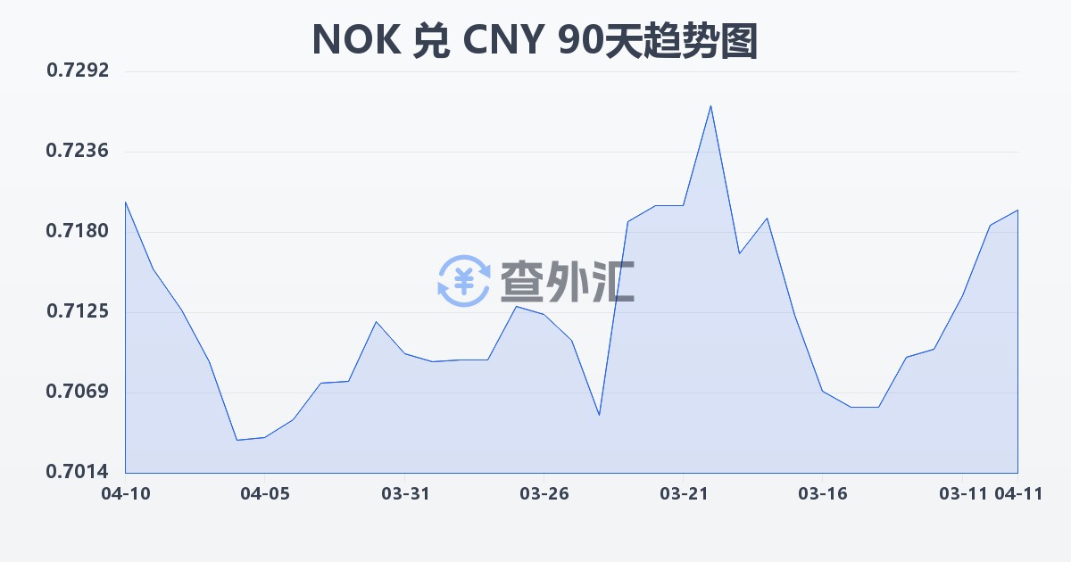挪威克朗兑人民币(NOK/CNY)近90天汇率走势图