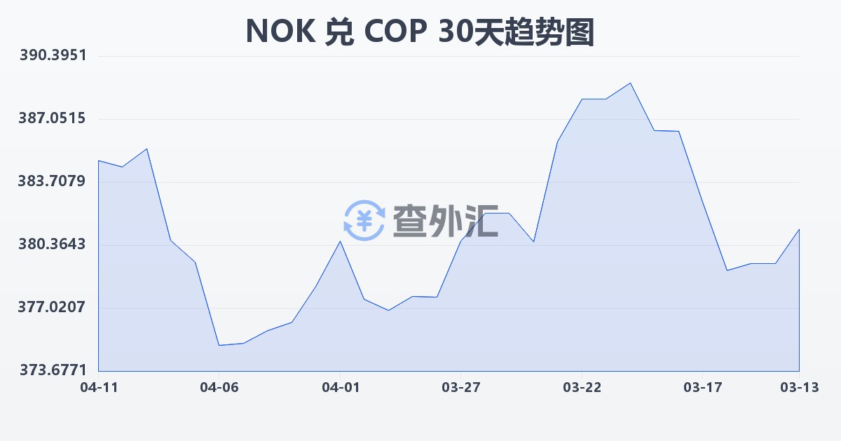 挪威克朗兑哥伦比亚比索(NOK/COP)近30天汇率走势图