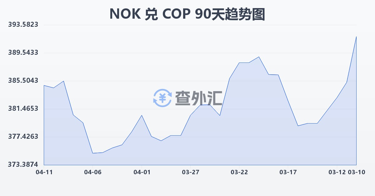挪威克朗兑哥伦比亚比索(NOK/COP)近90天汇率走势图