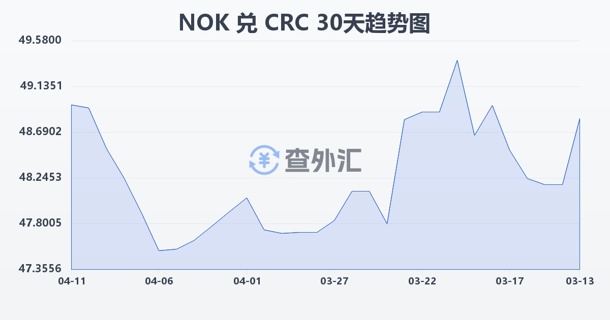 挪威克朗兑哥斯达黎加科朗(NOK/CRC)近30天汇率走势图