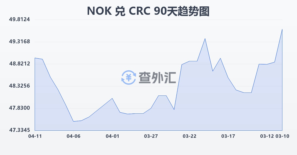 挪威克朗兑哥斯达黎加科朗(NOK/CRC)近90天汇率走势图