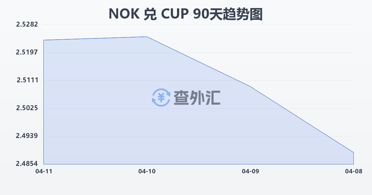 挪威克朗兑古巴比索(NOK/CUP)近90天汇率走势图