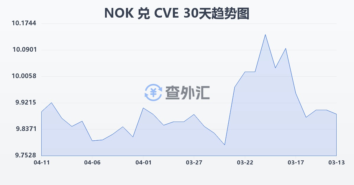 挪威克朗兑佛得角埃斯库多(NOK/CVE)近30天汇率走势图