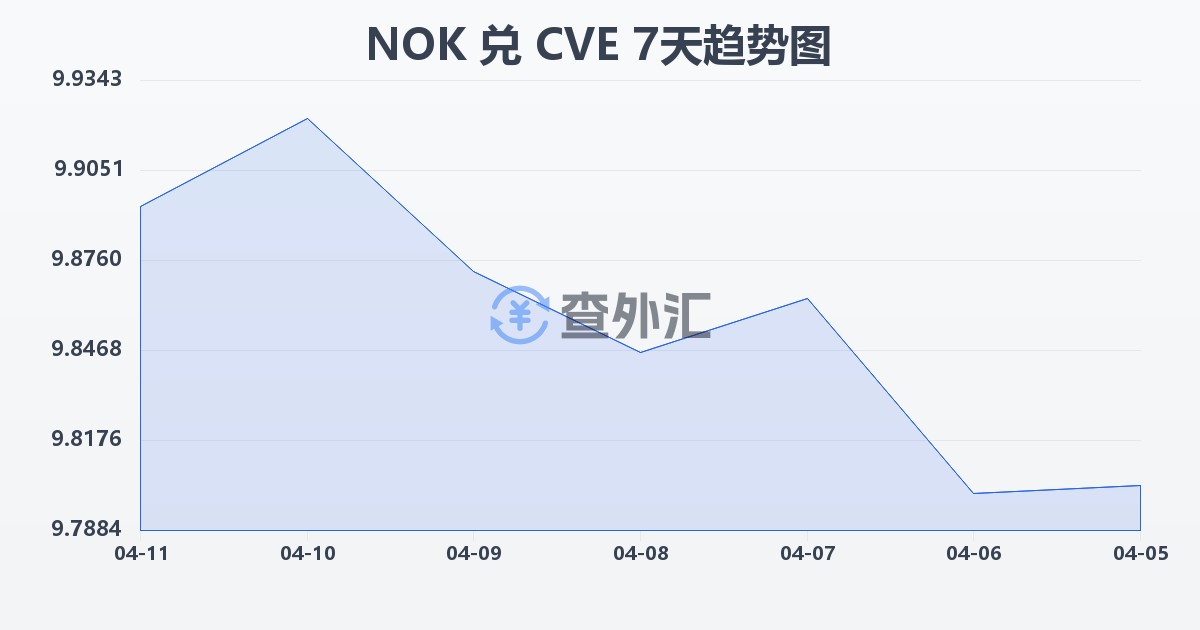 挪威克朗兑佛得角埃斯库多(NOK/CVE)近7天汇率走势图